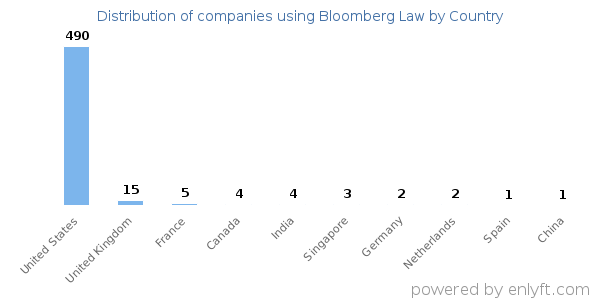 Bloomberg Law customers by country