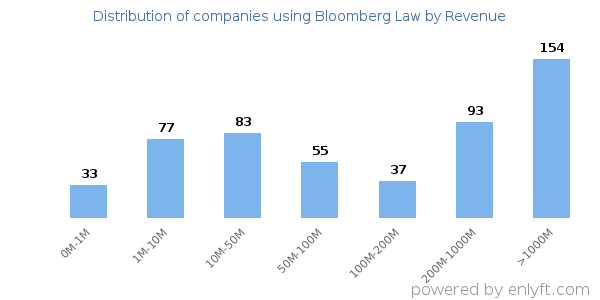 Bloomberg Law clients - distribution by company revenue