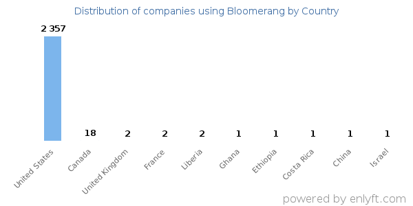 Bloomerang customers by country
