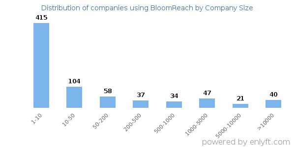 Companies using BloomReach, by size (number of employees)