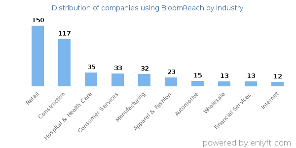 Companies using BloomReach - Distribution by industry