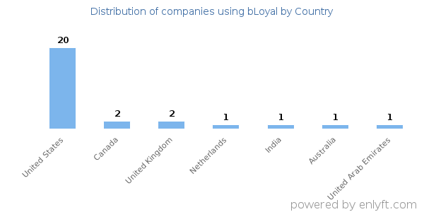 bLoyal customers by country