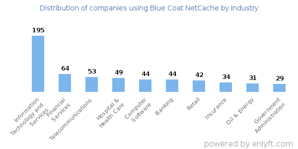 Companies using Blue Coat NetCache - Distribution by industry