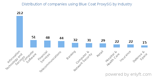 Companies using Blue Coat ProxySG - Distribution by industry