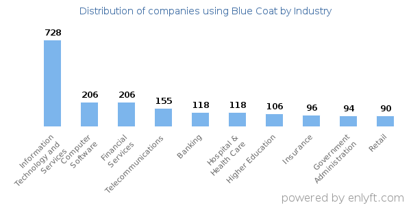 Companies using Blue Coat - Distribution by industry