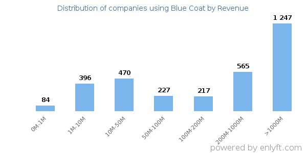 Blue Coat clients - distribution by company revenue