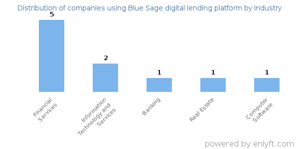 Companies using Blue Sage digital lending platform - Distribution by industry