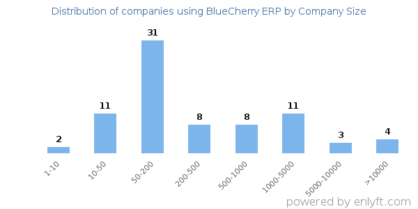 Companies using BlueCherry ERP, by size (number of employees)