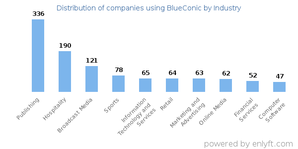 Companies using BlueConic - Distribution by industry