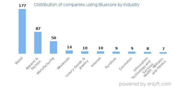 Companies using Bluecore - Distribution by industry