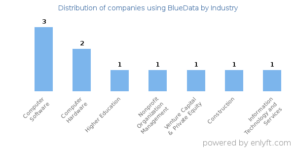 Companies using BlueData - Distribution by industry