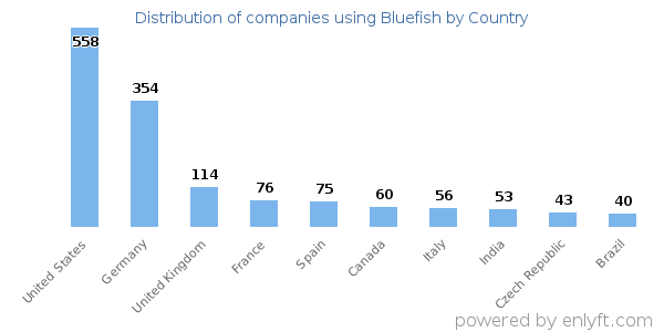 Bluefish customers by country