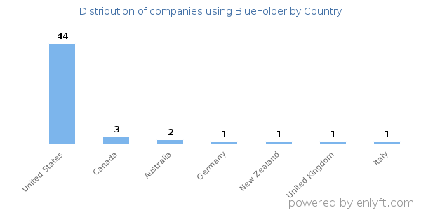 BlueFolder customers by country