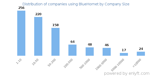 Companies using BlueHornet, by size (number of employees)