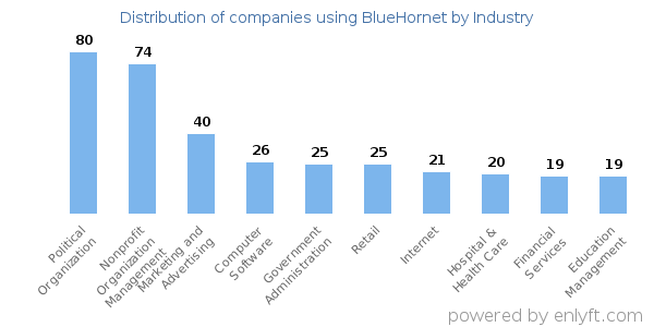 Companies using BlueHornet - Distribution by industry