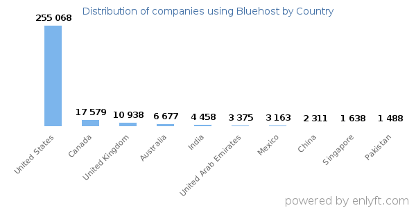 Bluehost customers by country