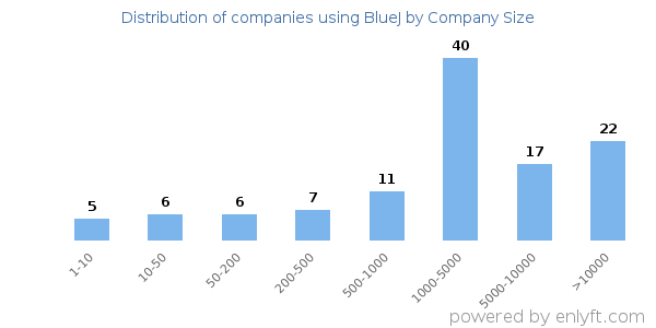 Companies using BlueJ, by size (number of employees)
