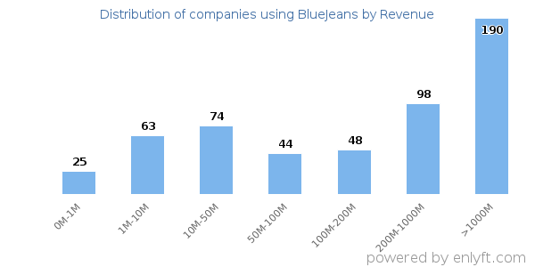 BlueJeans clients - distribution by company revenue