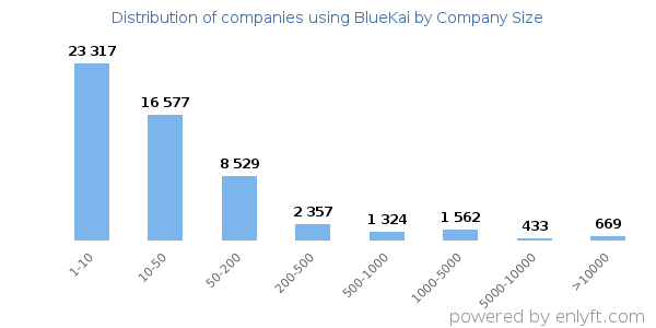 Companies using BlueKai, by size (number of employees)
