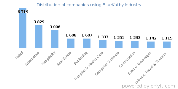 Companies using BlueKai - Distribution by industry