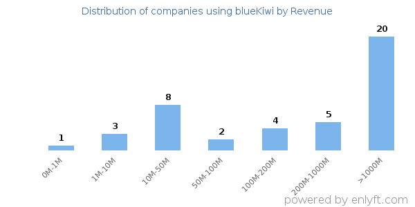 blueKiwi clients - distribution by company revenue