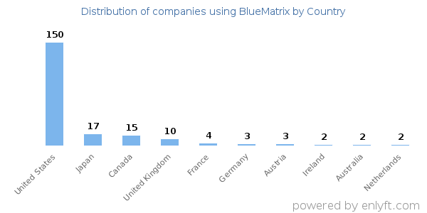 BlueMatrix customers by country