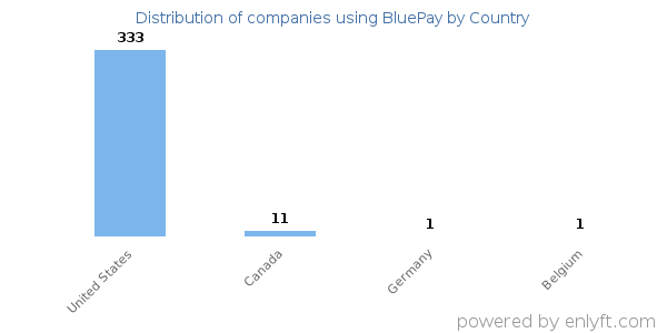 BluePay customers by country