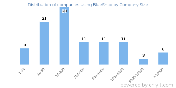 Companies using BlueSnap, by size (number of employees)