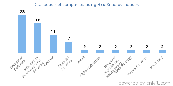 Companies using BlueSnap - Distribution by industry