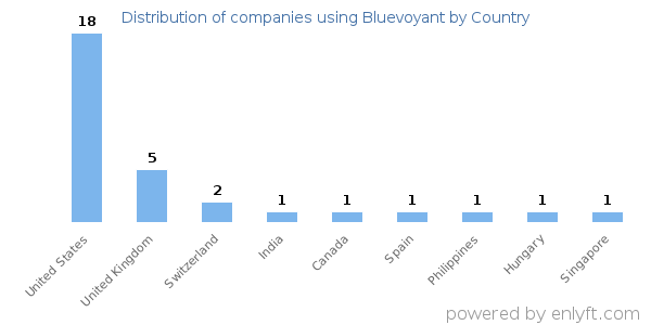 Bluevoyant customers by country