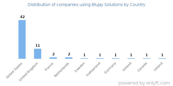 BluJay Solutions customers by country