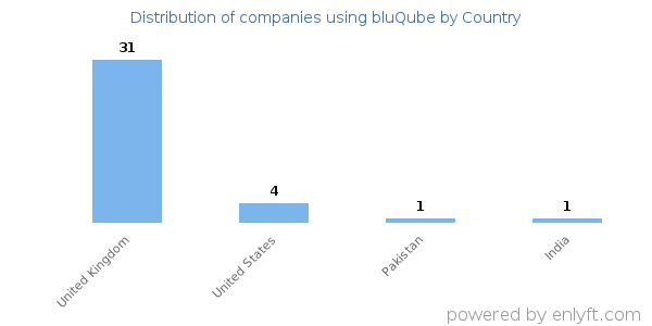 bluQube customers by country