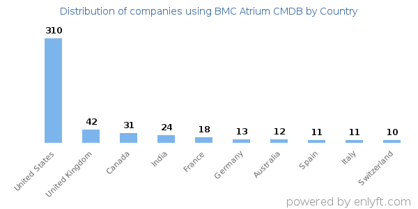 BMC Atrium CMDB customers by country
