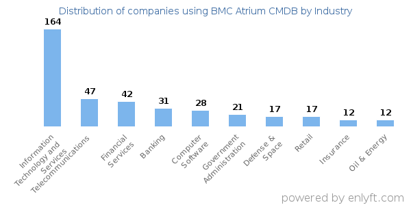 Companies using BMC Atrium CMDB - Distribution by industry