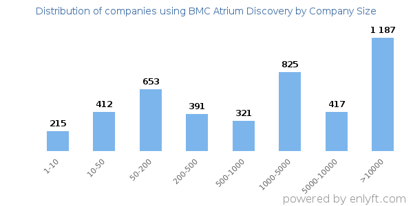 Companies using BMC Atrium Discovery, by size (number of employees)