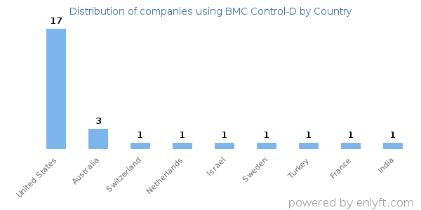 BMC Control-D customers by country