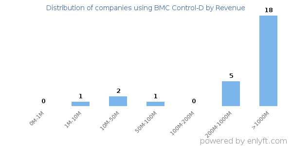BMC Control-D clients - distribution by company revenue