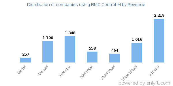 BMC Control-M clients - distribution by company revenue
