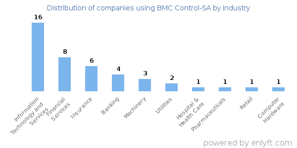 Companies using BMC Control-SA - Distribution by industry