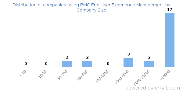 Companies using BMC End User Experience Management, by size (number of employees)