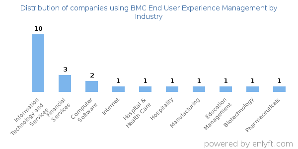 Companies using BMC End User Experience Management - Distribution by industry
