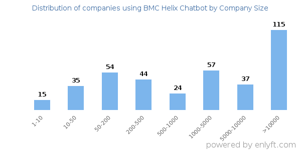 Companies using BMC Helix Chatbot, by size (number of employees)