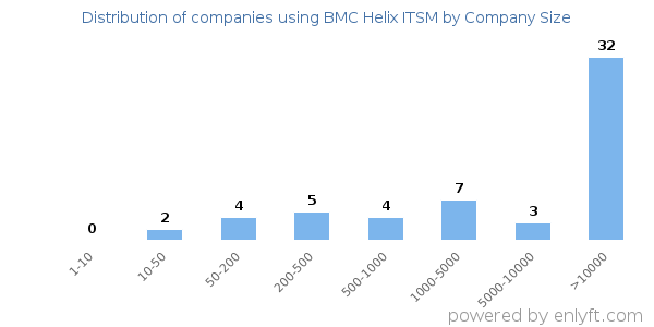 Companies using BMC Helix ITSM, by size (number of employees)