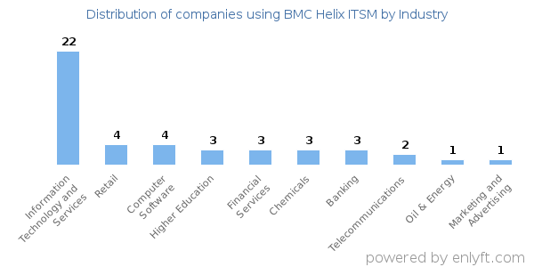 Companies using BMC Helix ITSM - Distribution by industry