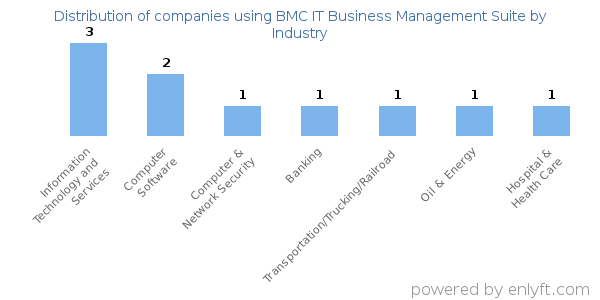 Companies using BMC IT Business Management Suite - Distribution by industry