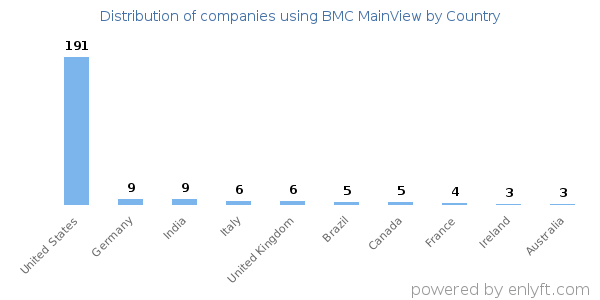 BMC MainView customers by country