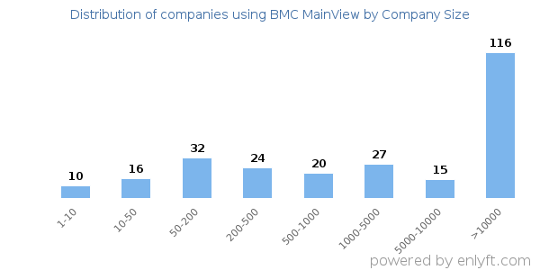 Companies using BMC MainView, by size (number of employees)