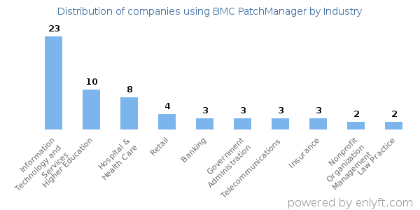 Companies using BMC PatchManager - Distribution by industry