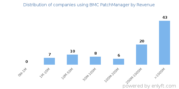 BMC PatchManager clients - distribution by company revenue