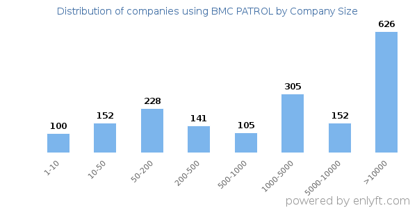 Companies using BMC PATROL, by size (number of employees)